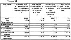 Способ очистки 1,4-диаминобутана, очищенный указанным способом 1,4-диаминобутан и полученный из него полиамид (патент 2616002)