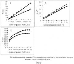Способ определения концентрации ионов в жидких растворах электролитов (патент 2386124)