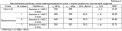 Высокопрочная коррозионно-стойкая высокоазотистая немагнитная сталь (патент 2425905)