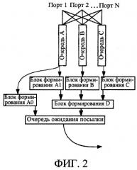 Способ многоуровневого планирования, поддерживающий множественные порты и множество услуг (патент 2350027)