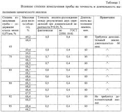 Способ подготовки проб металлургических шлаков к химическому анализу (патент 2263151)