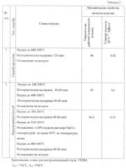 Способ отпуска закаленных изделий из конструкционных и инструментальных сталей (патент 2255984)