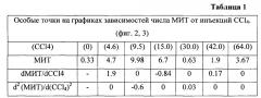 Способ оценки функционального состояния печени (патент 2629202)