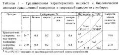 Способ получения творожной сыворотки с имбирем (патент 2639286)