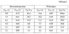 Способ экстракционного разделения скандия и тория (патент 2611001)