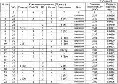 Антигололедная композиция и способ ее получения (патент 2570081)