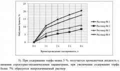Торфощелочной буровой раствор для бурения скважин в многолетнемерзлых породах (патент 2550704)