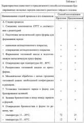 Способ изготовления вкладного бронированного заряда смесевого ракетного твердого топлива (патент 2315741)