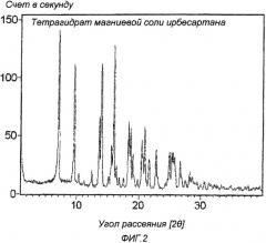 Гидраты солей щелочноземельных металлов и ирбесартана и их получение (патент 2401266)