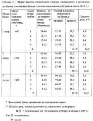 Способ интенсивного выращивания гериция ежовикового (патент 2601589)