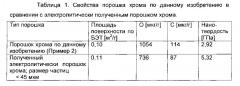 Порошок металлического хрома (патент 2662911)