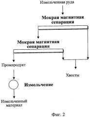 Способ обогащения железных руд (патент 2307710)