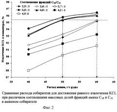 Способ флотационного обогащения руд (патент 2284223)