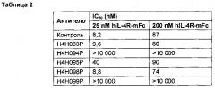 Человеческие антитела с высокой аффинностью к рецепторам il-4 человека (патент 2663106)