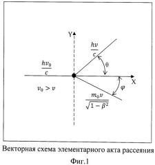 Способ определения энергетической зависимости чувствительности измерителя мощности дозы (дозы) гамма-излучения (патент 2511210)