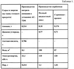 Азотное удобрение и способ его получения (патент 2650545)