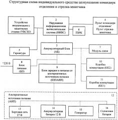 Способ обеспечения автоматизации стрельбы группы переносных зенитно-ракетных комплексов и устройство для его осуществления (патент 2662766)