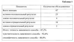 Способ диагностики эндометриоза у женщин с бесплодием (патент 2657802)