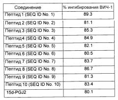 Способ ингибирования репликации вич в клетках млекопитающих и у людей (патент 2593948)