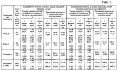 Способ получения кондитерской колбаски на основе жмыха зародышей пшеницы (патент 2614802)