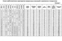 Триботехнический состав противоизносный антифрикционный восстанавливающий (патент 2599161)