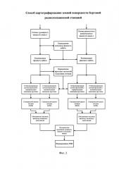 Способ картографирования земной поверхности бортовой радиолокационной станцией (патент 2626012)