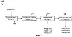 Переработка биомассы (патент 2432400)
