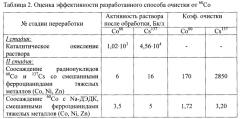 Способ очистки от 60co технологических растворов радиохимического производства, относящихся к средне- и низкоактивным отходам (патент 2553976)