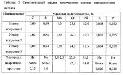 Электрод для ручной дуговой сварки высоколегированных сталей (патент 2595077)