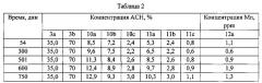 Способ получения амида альфа-гидроксиизомасляной кислоты и реактор (патент 2664112)