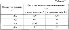 Способ автоматического обнаружения начальных стадий пожаров в помещениях пожароопасных объектов, содержащих тепловыделяющее оборудование (патент 2646204)