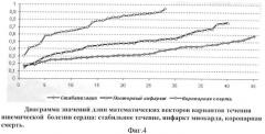 Способ прогнозирования течения ишемической болезни сердца (патент 2391044)