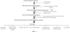 Способ получения экстракта аллергена (патент 2572230)