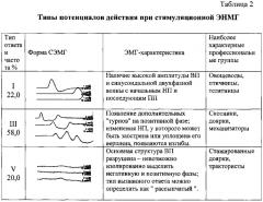 Способ диагностики стадий нервно-мышечных нарушений от функционального перенапряжения у работников сельского хозяйства по показателям стимуляционной электронейромиографии (патент 2612820)