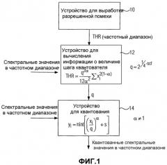 Устройство и способ определения величины шага квантователя (патент 2329549)