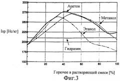 Жидкое одноосновное ракетное топливо на основе динитрамида (патент 2244704)