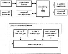 Система для контроля загрязнений и очистки колес вагонов перед роспуском составов на сортировочной горке (патент 2629829)