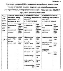 Способ прогнозирования риска развития красного плоского лишая слизистой оболочки рта у пациентов с гепатобилиарными расстройствами и гиперхолестеринемией с повышением холестерина липопротеидов низкой плотности при отсутствии на момент обследования красного плоского лишая слизистой оболочки рта (патент 2613667)