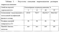 Способ получения биоактивного гидроксиапатита (патент 2604411)