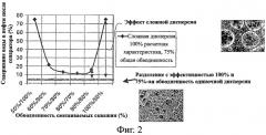 Способ и оборудование для уменьшения сложных дисперсий (патент 2368842)