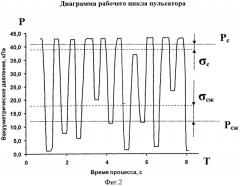 Способ определения технического состояния пульсатора доильного аппарата (патент 2549283)