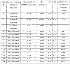 Способ полимеризации (мет)акриловой кислоты в растворе, получаемые растворы полимеров и их применения (патент 2602075)