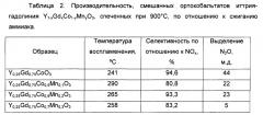 Катализатор окисления аммиака для производства азотной кислоты на основе ортокобальтатов иттрия-гадолиния (патент 2637939)