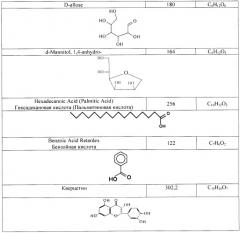 Способ получения сухого экстракта из растительного сырья, обладающего биологической активностью (патент 2482863)