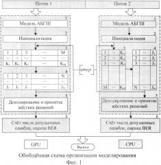 Способ организации вычислений на графических процессорах для моделирования помехоустойчивости низкоплотностных кодеков (патент 2604985)