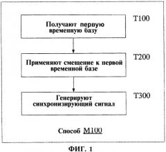 Система, способ и устройство для генерации синхронизирующего сигнала (патент 2307373)