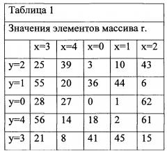 Быстродействующее устройство формирования уникальной последовательности, используемой при обезличивании персональных данных (патент 2665899)