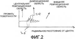 Зональные дифракционные мультифокальные внутриглазные линзы (патент 2508077)