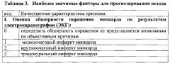 Способ прогнозирования исхода инфаркта миокарда у больных сахарным диабетом 2 типа старше 45 лет на госпитальном этапе (патент 2565103)