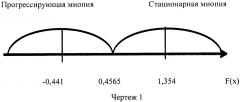 Способ прогнозирования прогрессирования миопии у детей (патент 2621944)